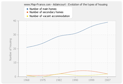 Adaincourt : Evolution of the types of housing