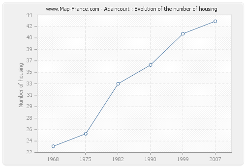 Adaincourt : Evolution of the number of housing