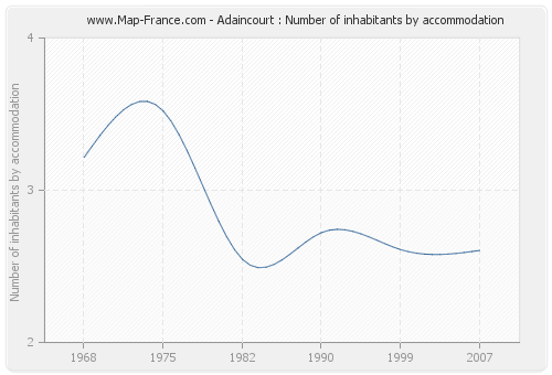 Adaincourt : Number of inhabitants by accommodation