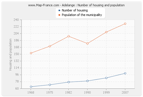Adelange : Number of housing and population