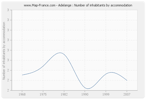 Adelange : Number of inhabitants by accommodation