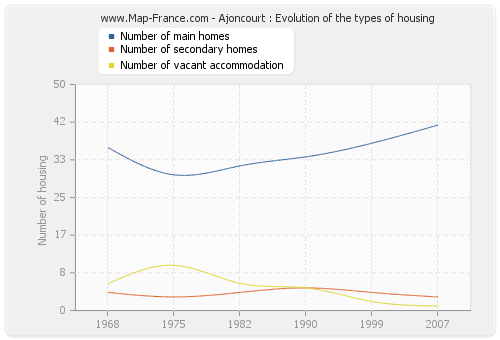 Ajoncourt : Evolution of the types of housing
