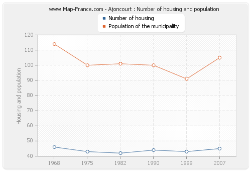 Ajoncourt : Number of housing and population