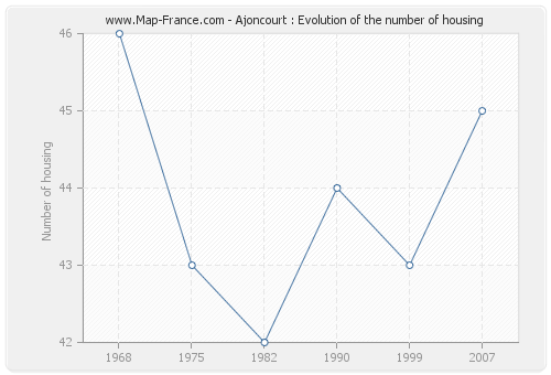 Ajoncourt : Evolution of the number of housing