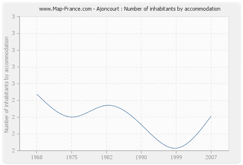 Ajoncourt : Number of inhabitants by accommodation