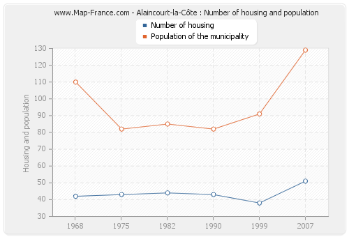 Alaincourt-la-Côte : Number of housing and population