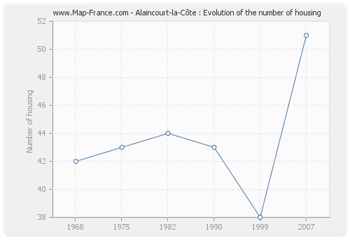 Alaincourt-la-Côte : Evolution of the number of housing