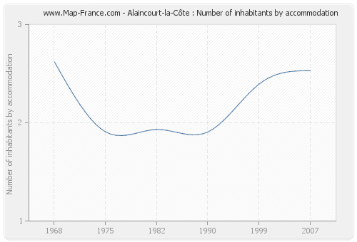 Alaincourt-la-Côte : Number of inhabitants by accommodation