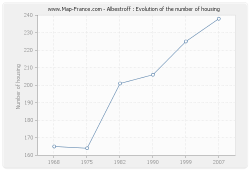 Albestroff : Evolution of the number of housing