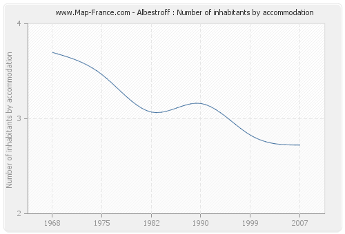 Albestroff : Number of inhabitants by accommodation