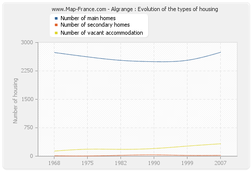 Algrange : Evolution of the types of housing