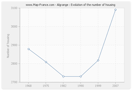 Algrange : Evolution of the number of housing