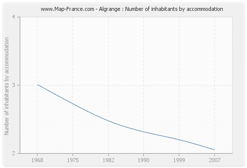 Algrange : Number of inhabitants by accommodation
