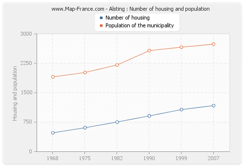 Alsting : Number of housing and population