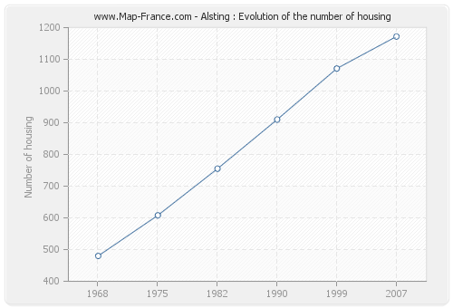 Alsting : Evolution of the number of housing