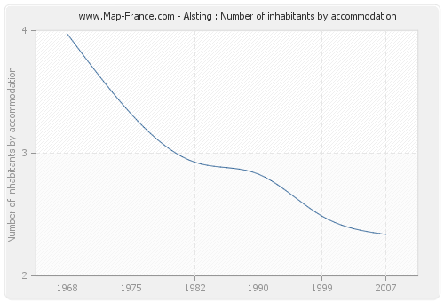 Alsting : Number of inhabitants by accommodation