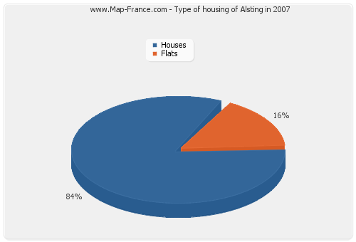 Type of housing of Alsting in 2007
