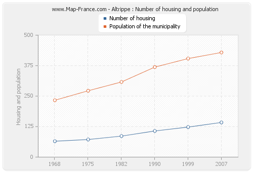 Altrippe : Number of housing and population