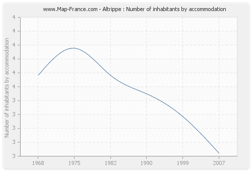 Altrippe : Number of inhabitants by accommodation