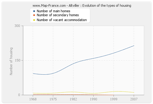 Altviller : Evolution of the types of housing
