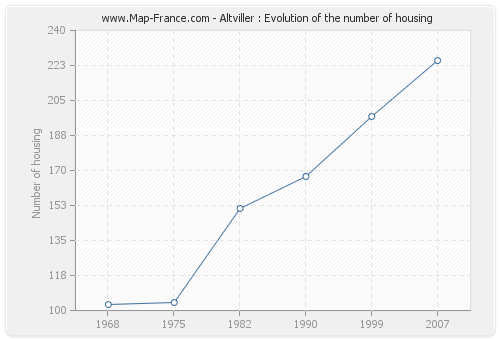 Altviller : Evolution of the number of housing