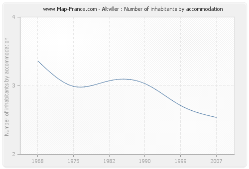 Altviller : Number of inhabitants by accommodation