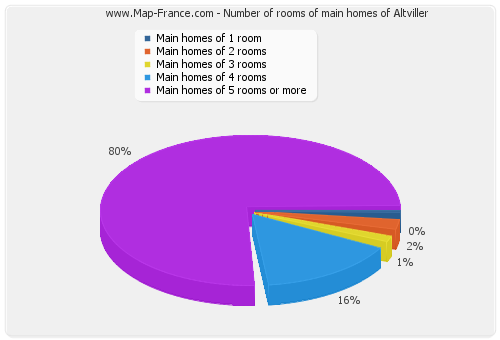 Number of rooms of main homes of Altviller