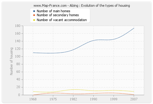 Alzing : Evolution of the types of housing