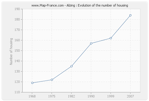 Alzing : Evolution of the number of housing