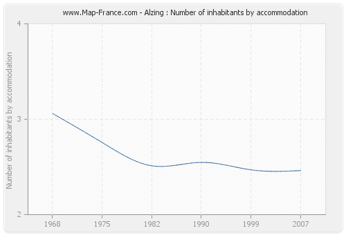 Alzing : Number of inhabitants by accommodation