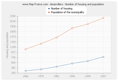 Amanvillers : Number of housing and population