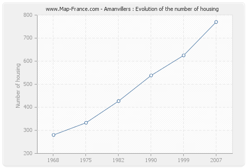 Amanvillers : Evolution of the number of housing