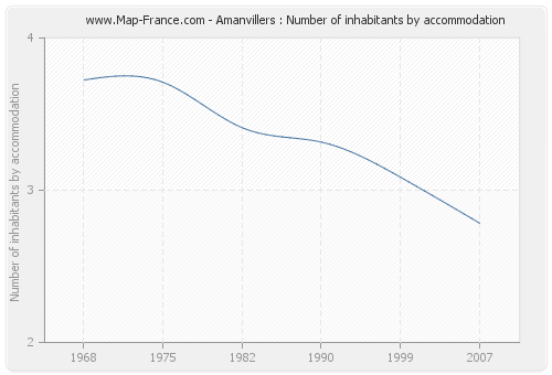 Amanvillers : Number of inhabitants by accommodation