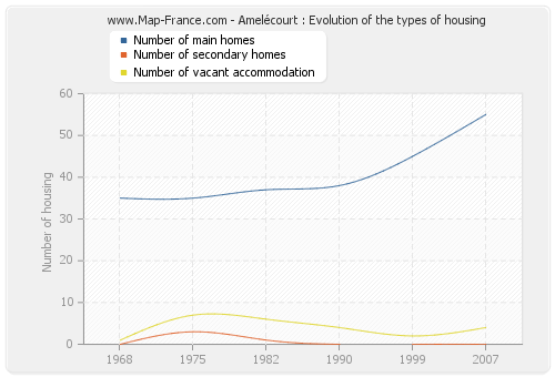 Amelécourt : Evolution of the types of housing