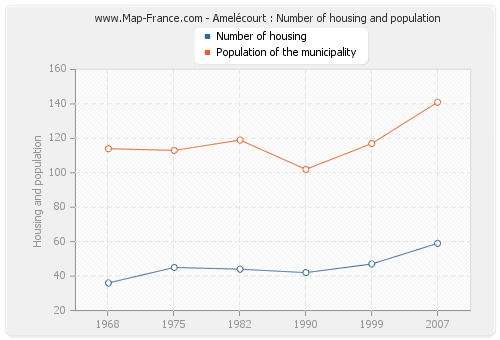 Amelécourt : Number of housing and population