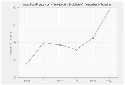 Amelécourt : Evolution of the number of housing