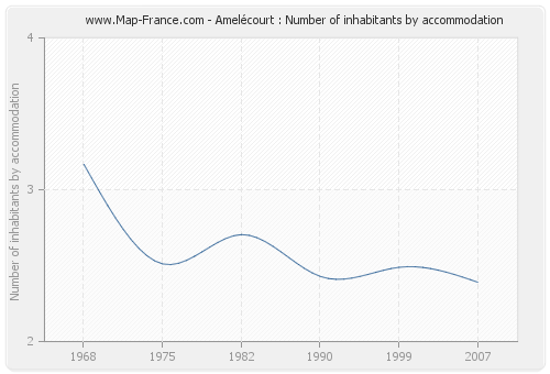Amelécourt : Number of inhabitants by accommodation