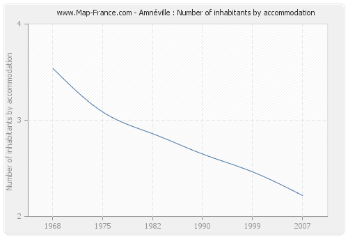 Amnéville : Number of inhabitants by accommodation