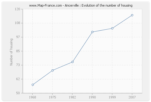 Ancerville : Evolution of the number of housing