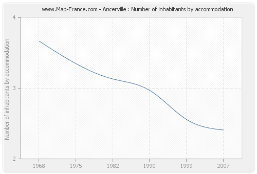 Ancerville : Number of inhabitants by accommodation