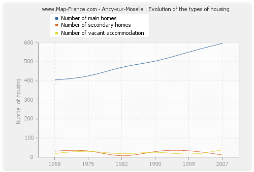 Ancy-sur-Moselle : Evolution of the types of housing