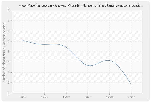 Ancy-sur-Moselle : Number of inhabitants by accommodation