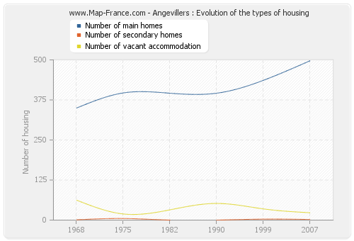 Angevillers : Evolution of the types of housing