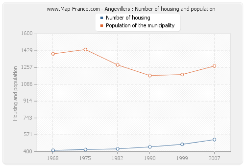 Angevillers : Number of housing and population