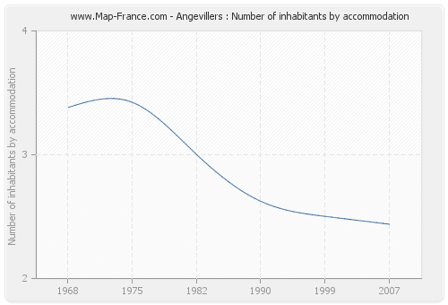Angevillers : Number of inhabitants by accommodation