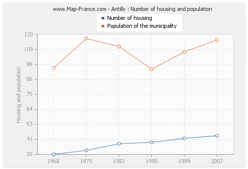 Antilly : Number of housing and population