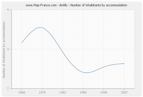 Antilly : Number of inhabitants by accommodation