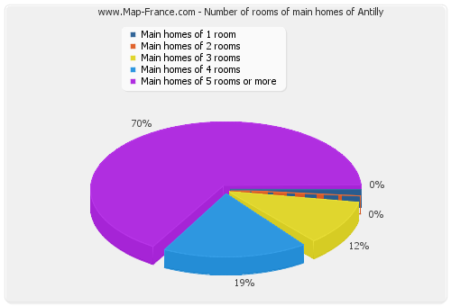 Number of rooms of main homes of Antilly