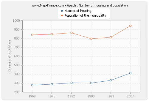 Apach : Number of housing and population