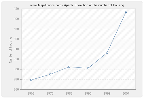 Apach : Evolution of the number of housing